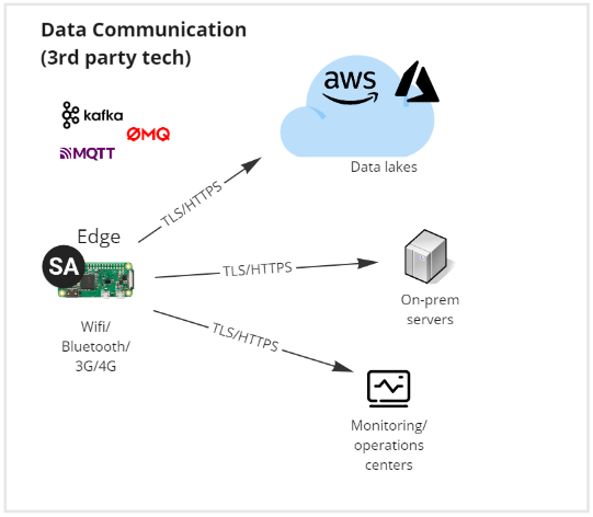 Internal data communication