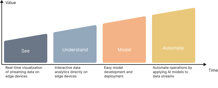 Stages of edge analytics