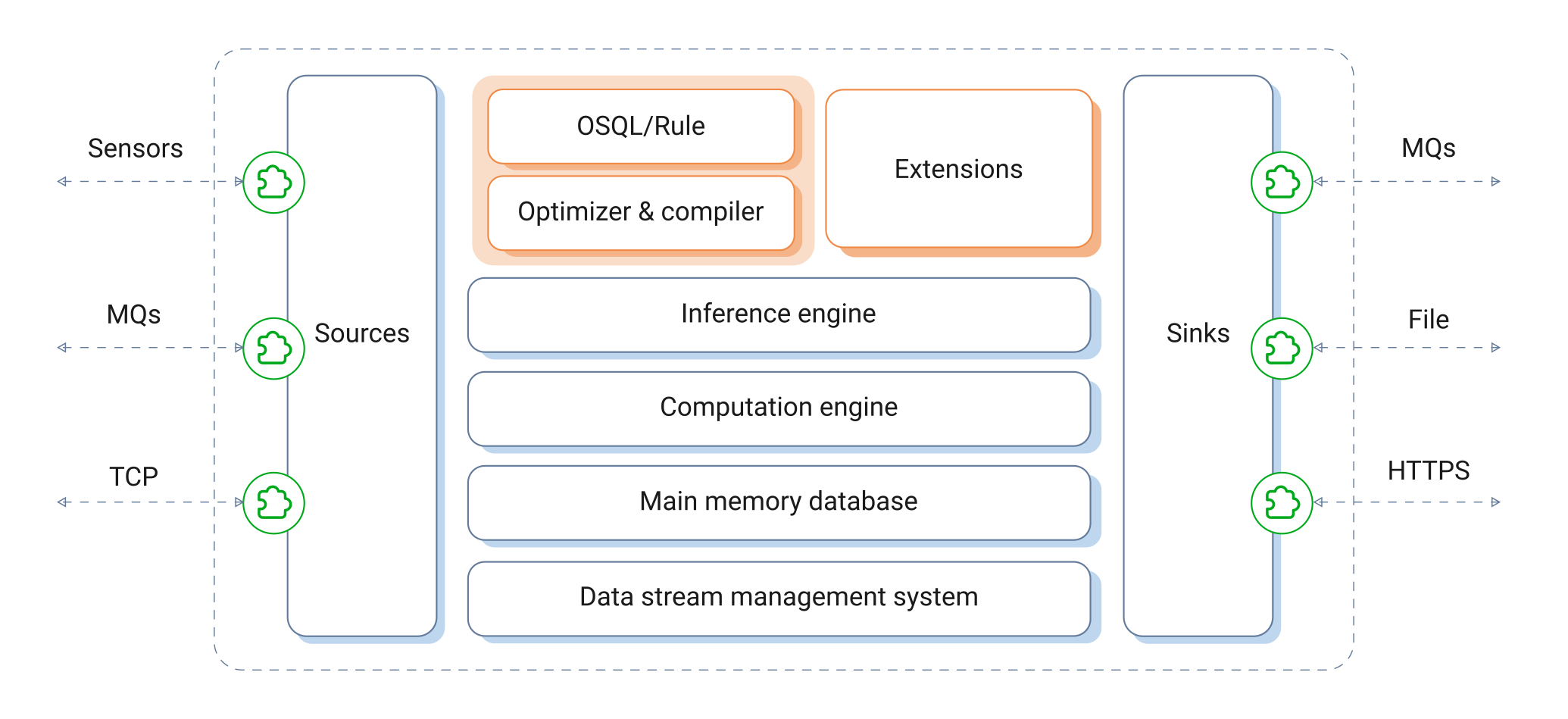 SA Engine architecture diagram