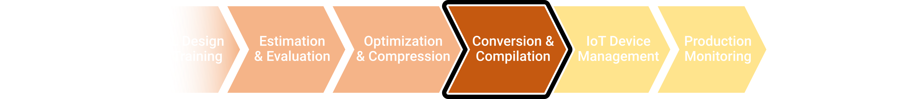 Conversion and compilation