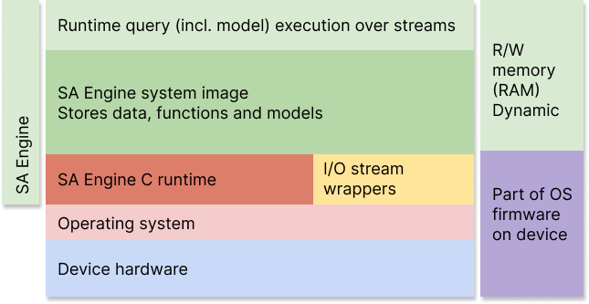 sa-engine-layer-diagram-with-os.png
