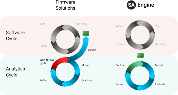 Analytical cycle